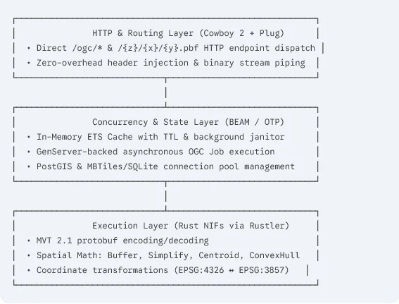 Three stacked layers. Top, the HTTP and routing layer on Cowboy 2 and Plug: direct dispatch of /ogc/* and /{z}/{x}/{y}.pbf endpoints, zero-overhead header injection and binary stream piping. Middle, the concurrency and state layer on the BEAM and OTP: in-memory ETS cache with TTL and a background janitor, GenServer-backed asynchronous OGC job execution, and PostGIS plus MBTiles and SQLite connection pool management. Bottom, the execution layer of Rust NIFs via Rustler: MVT 2.1 protobuf encoding and decoding, spatial math for buffer, simplify, centroid and convex hull, and coordinate transformations between EPSG:4326 and EPSG:3857.