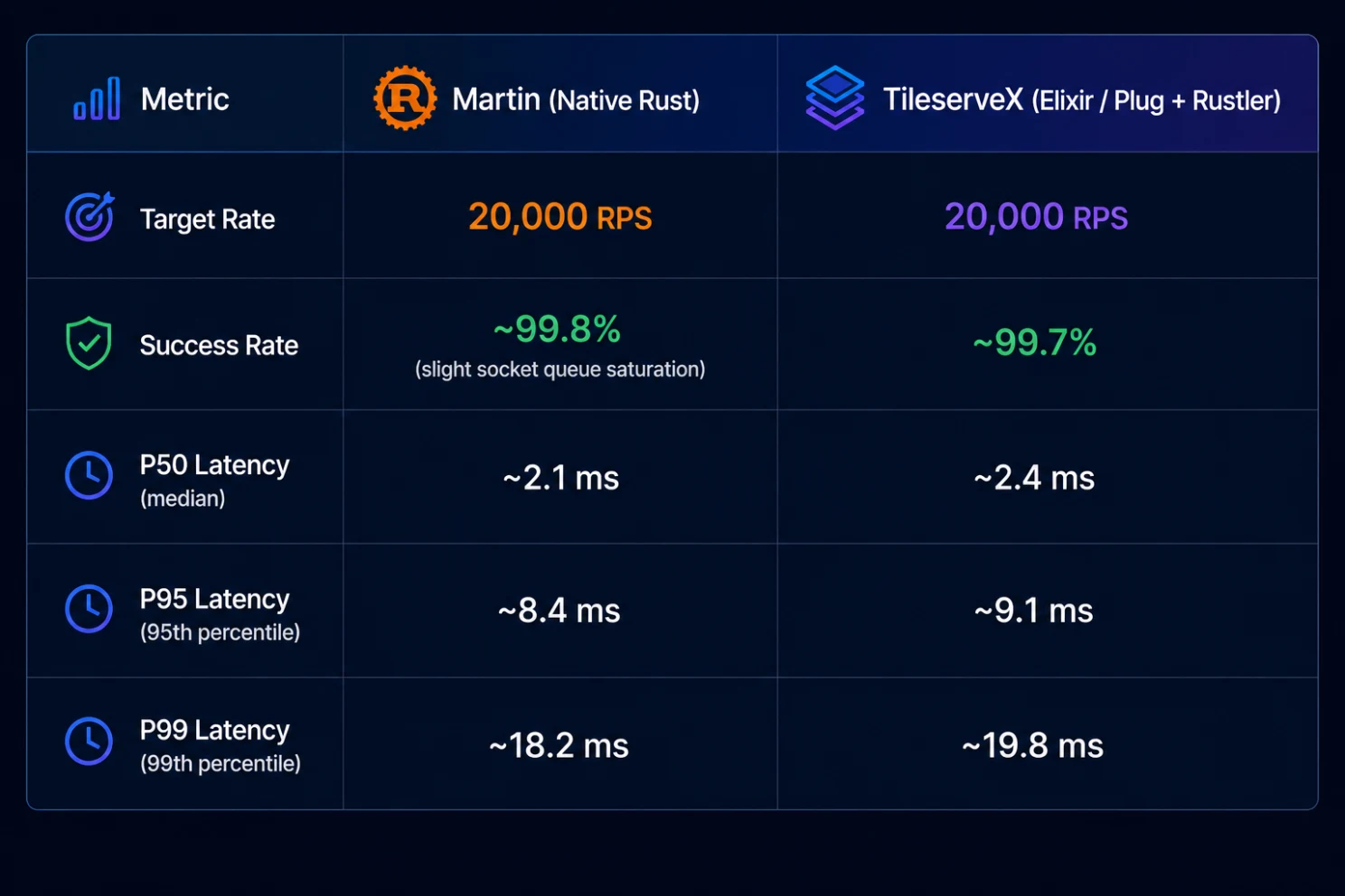 Benchmark table comparing Martin on native Rust with TileserveX on Elixir, Plug and Rustler at a target rate of 20,000 requests per second. Martin reaches approximately 99.8% success with slight socket queue saturation; TileserveX approximately 99.7%. Median P50 latency is approximately 2.1 ms for Martin and 2.4 ms for TileserveX; P95 is approximately 8.4 ms against 9.1 ms; P99 is approximately 18.2 ms against 19.8 ms.