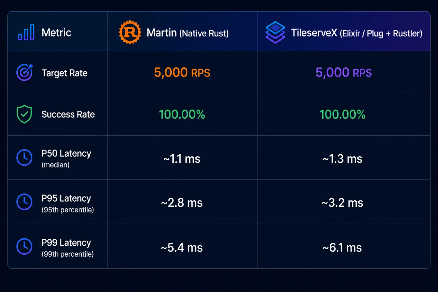 Benchmark table comparing Martin on native Rust with TileserveX on Elixir, Plug and Rustler at a target rate of 5,000 requests per second. Both reach a 100.00% success rate. Median P50 latency is approximately 1.1 ms for Martin and 1.3 ms for TileserveX; P95 is approximately 2.8 ms against 3.2 ms; P99 is approximately 5.4 ms against 6.1 ms.